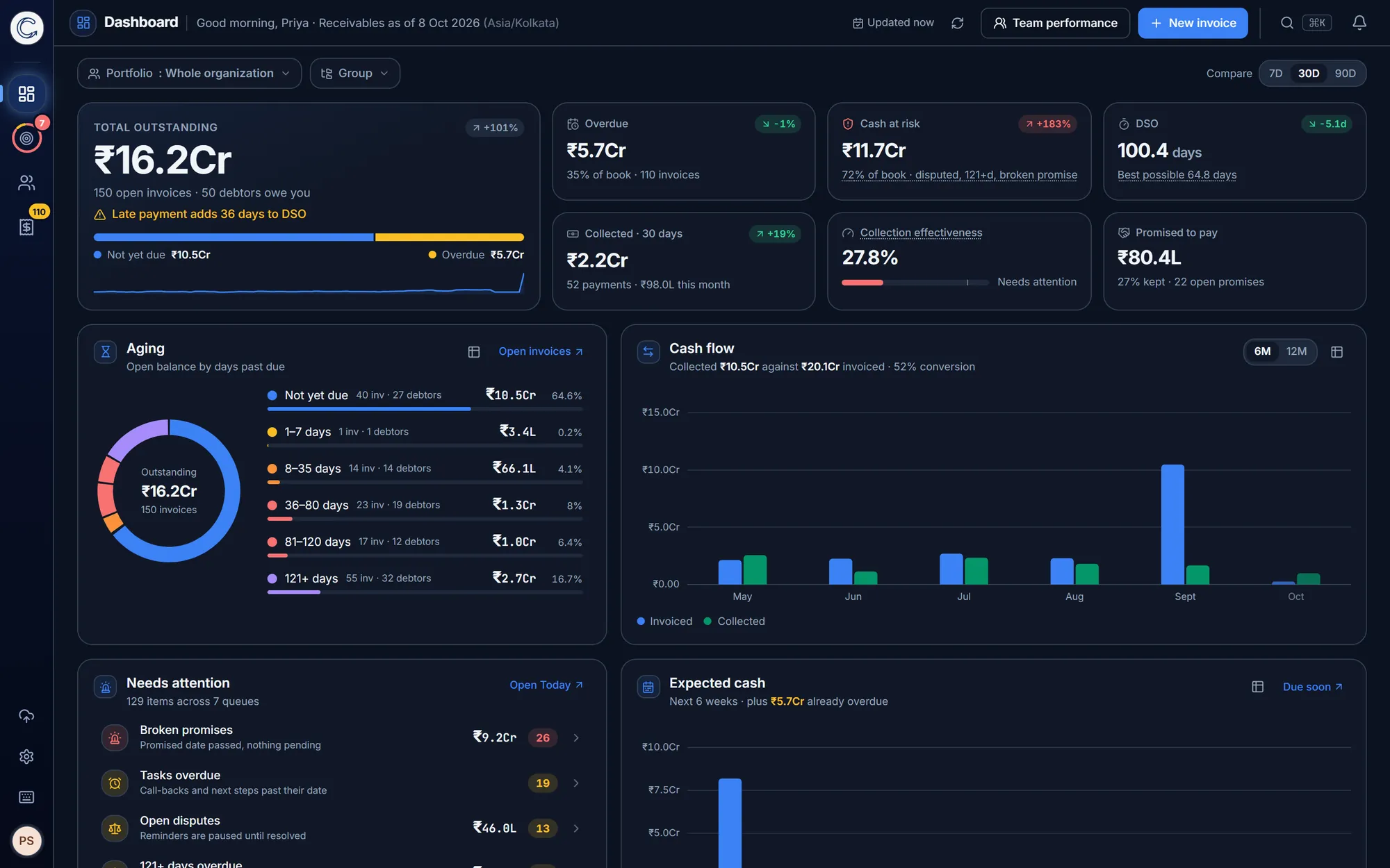 Creditouch dashboard: ₹16.2 Cr outstanding, ₹5.7 Cr overdue, cash at risk, DSO of 100 days, collections in the last 30 days, promises, an aging breakdown and invoiced-versus-collected cash flow.