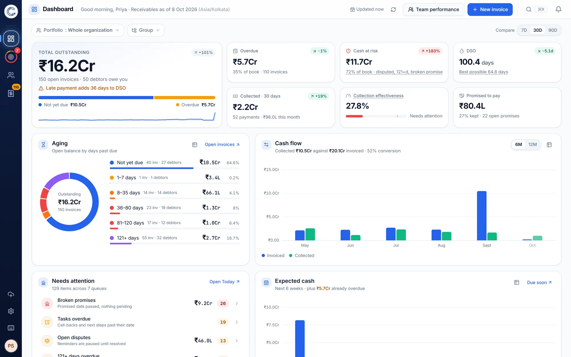 Creditouch dashboard: ₹16.2 Cr outstanding, ₹5.7 Cr overdue, cash at risk, DSO of 100 days, collections in the last 30 days, promises, an aging breakdown and invoiced-versus-collected cash flow.