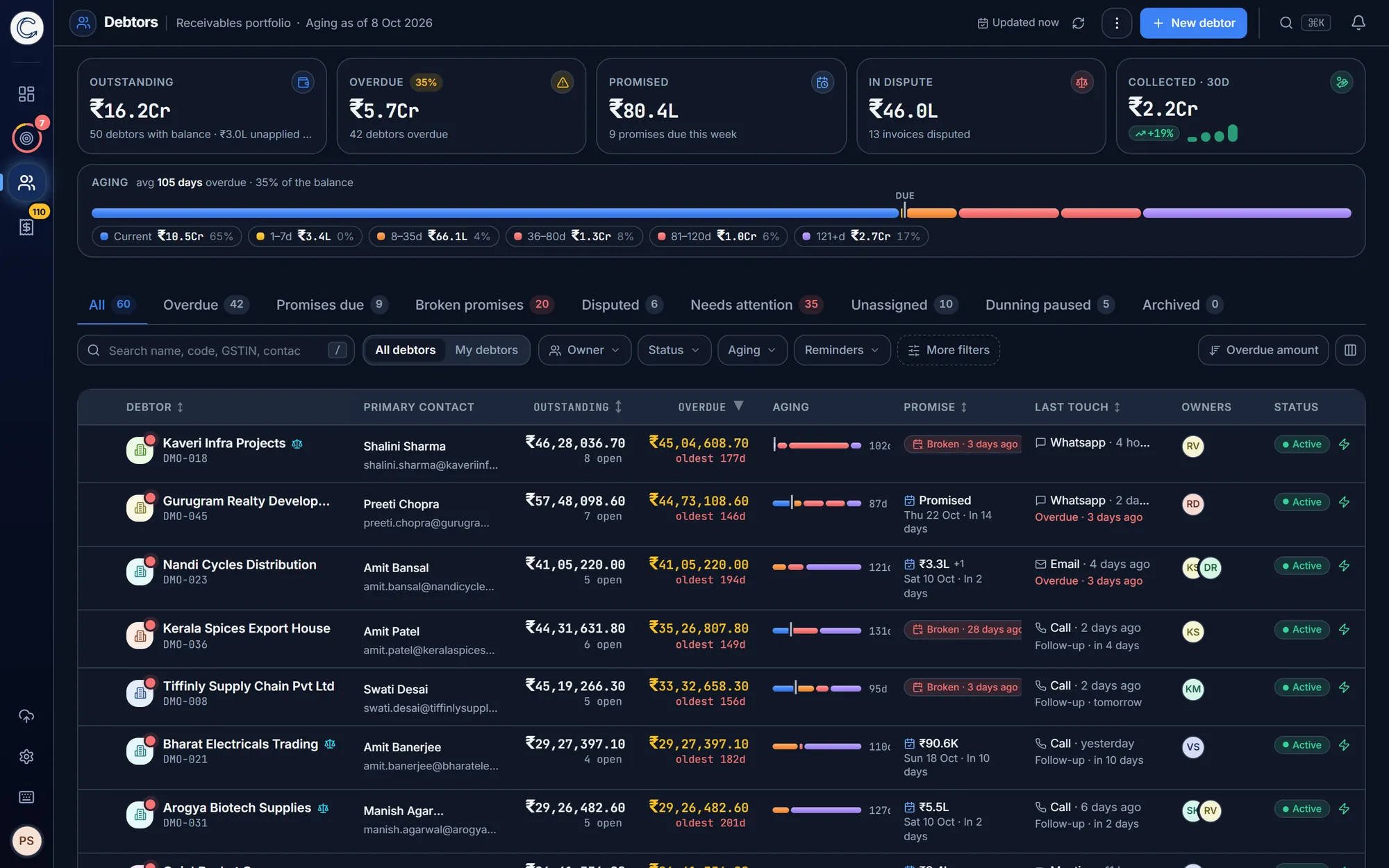 Debtors list: outstanding, overdue, promised, in-dispute and collected totals, an aging ribbon, segment tabs and a table of debtors with balances, aging bars, promises and owners.