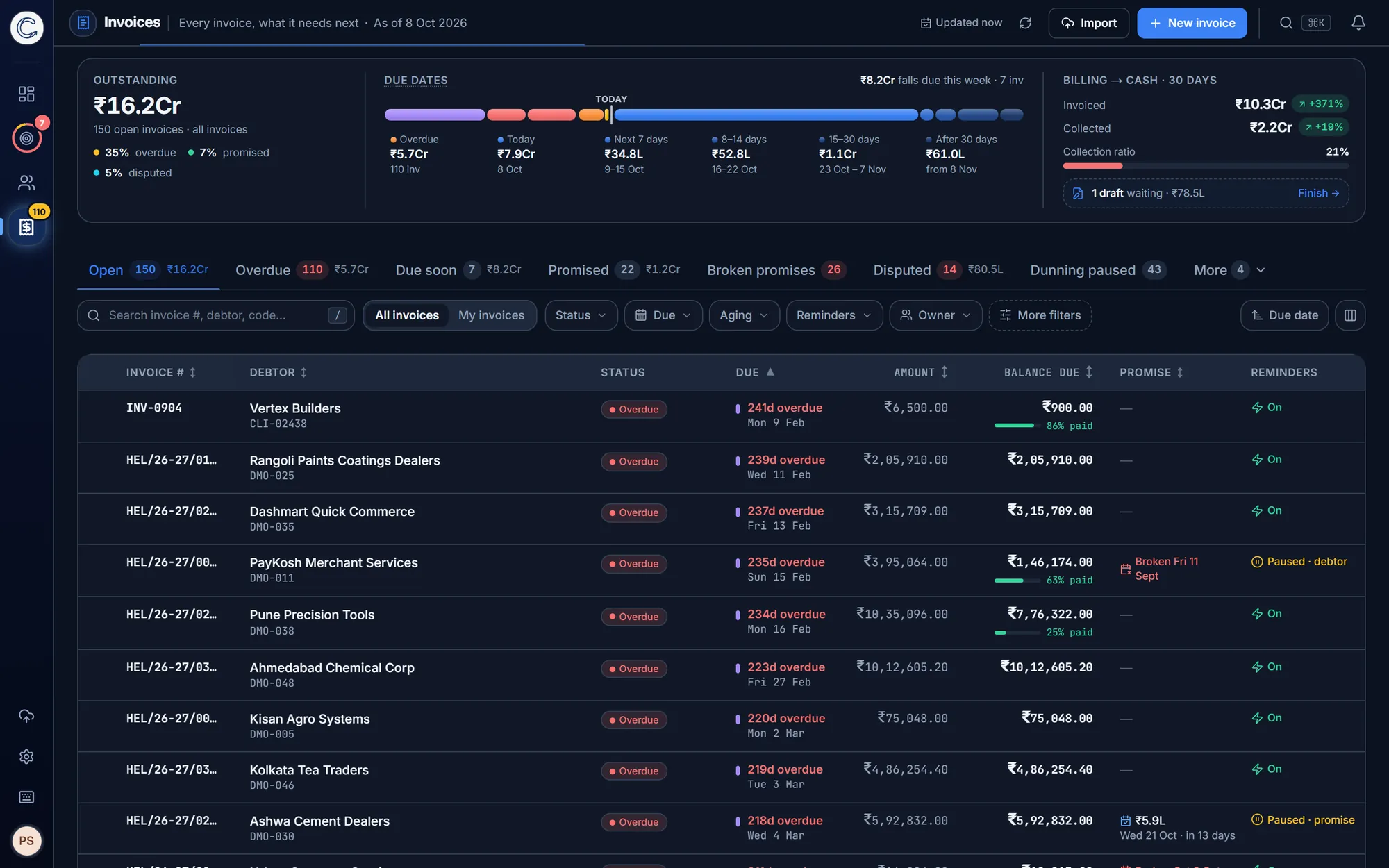 Invoice register: outstanding total, a due-date runway from overdue to after 30 days, billing versus collections, and a list of invoices with status, due date, balance and reminder state.