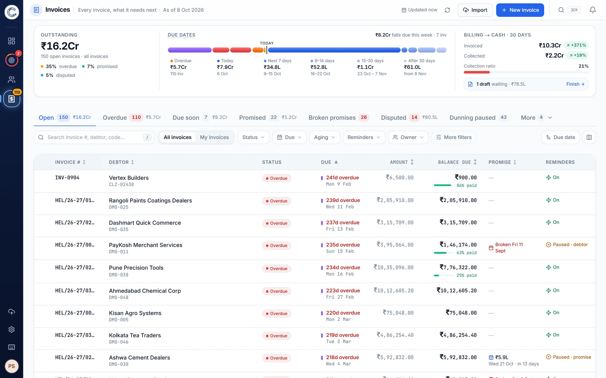 Invoice register: outstanding total, a due-date runway from overdue to after 30 days, billing versus collections, and a list of invoices with status, due date, balance and reminder state.