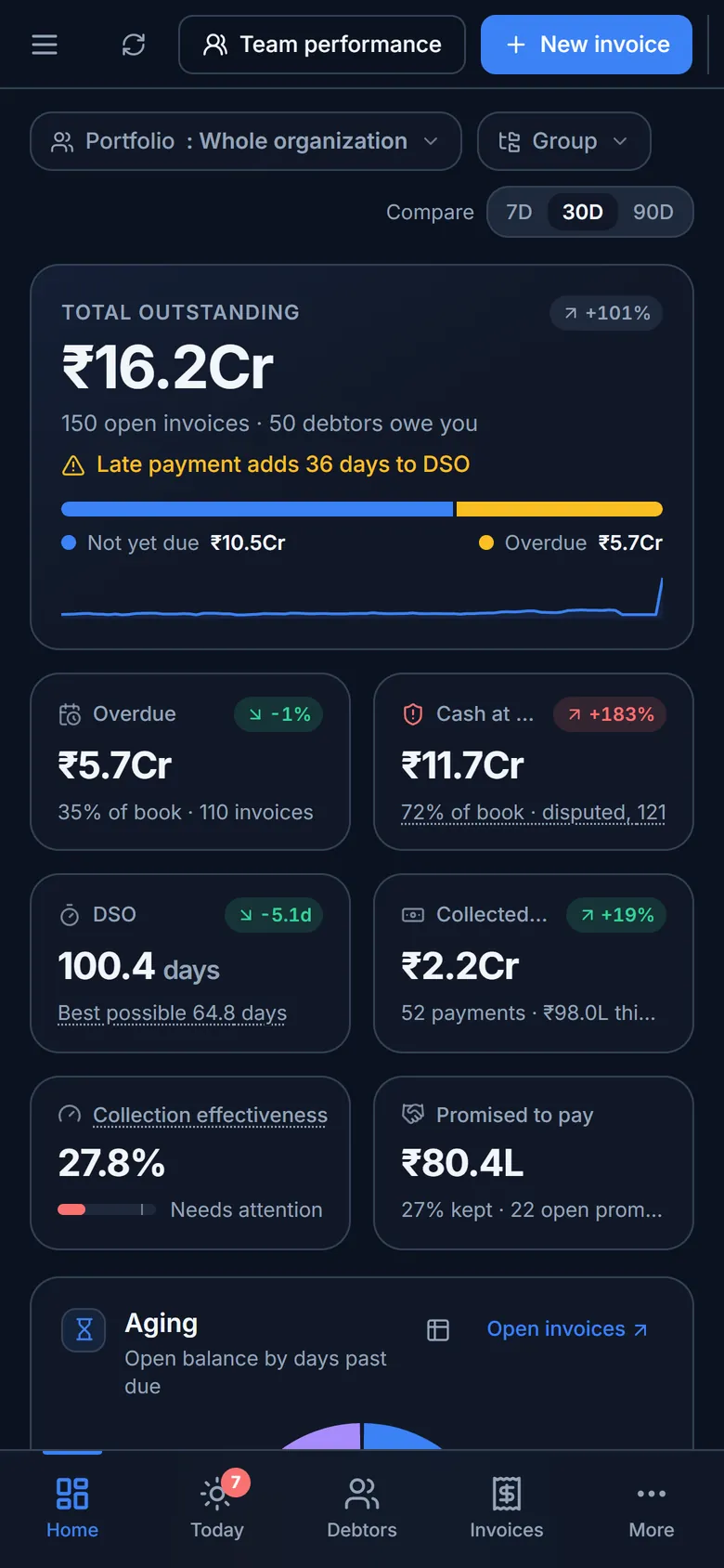 Creditouch dashboard on a phone: total outstanding, overdue, cash at risk, DSO and collections tiles.