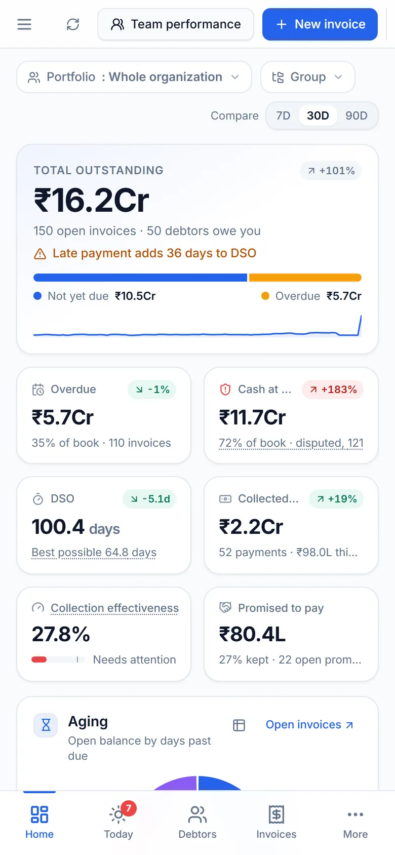 Creditouch dashboard on a phone: total outstanding, overdue, cash at risk, DSO and collections tiles.