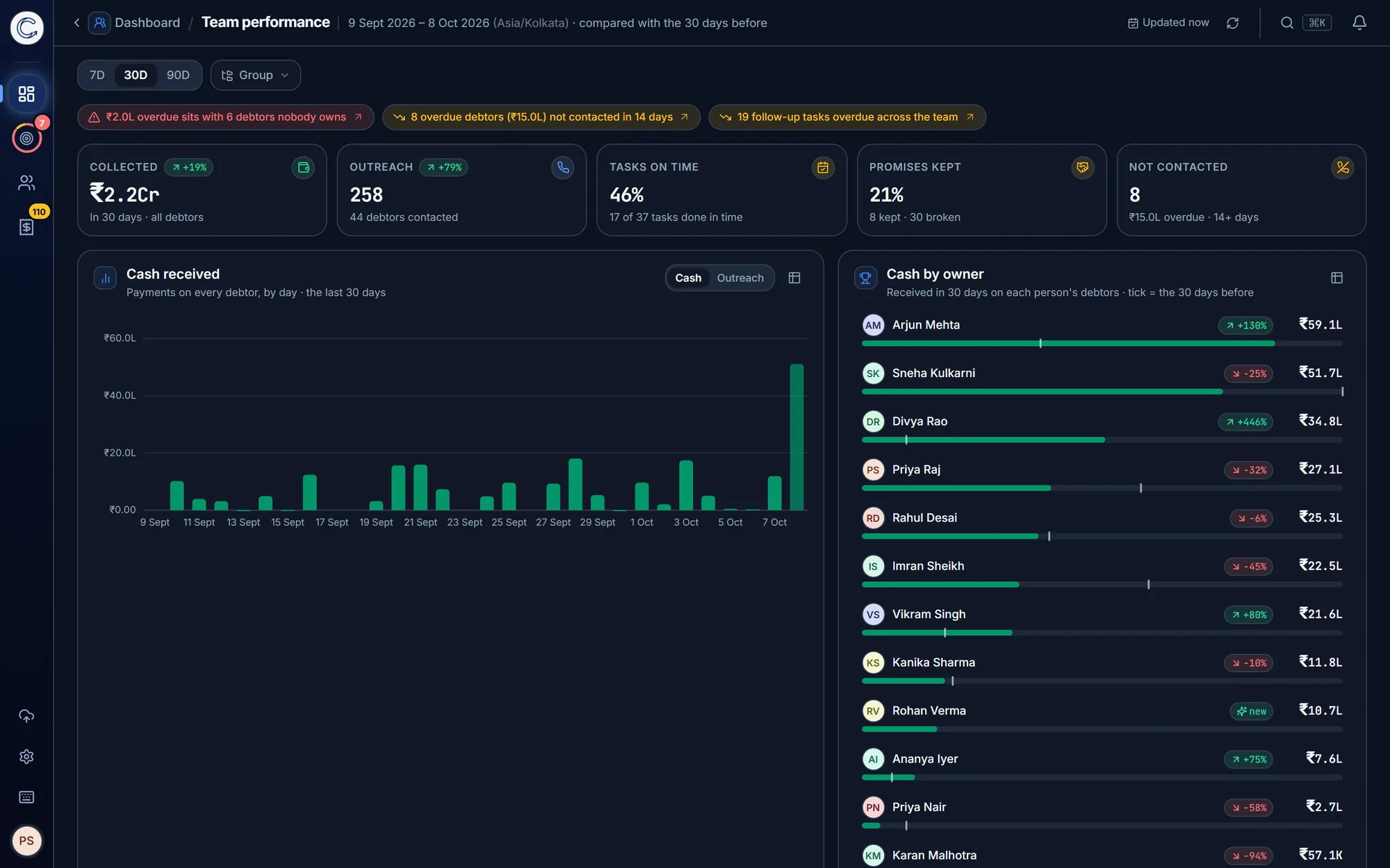 Team performance: collected, outreach, tasks on time, promises kept and not-contacted figures, a daily cash-received chart and cash collected per team member.