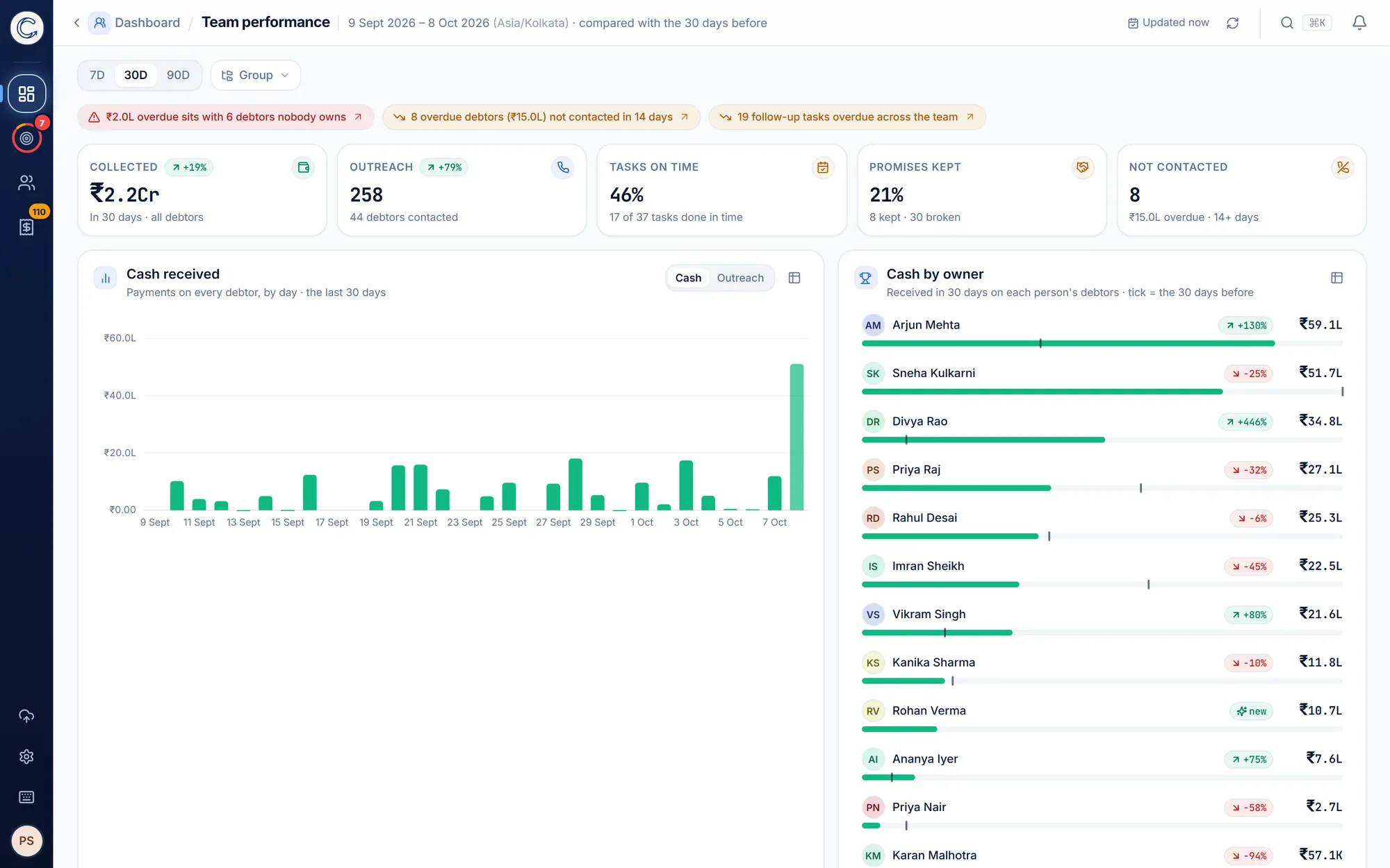 Team performance: collected, outreach, tasks on time, promises kept and not-contacted figures, a daily cash-received chart and cash collected per team member.